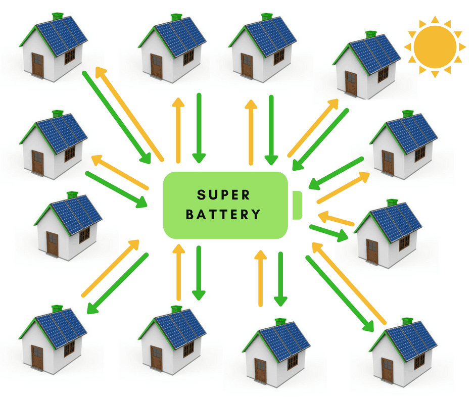 Super Battery Solar Panels Solar Panels Super Battery