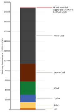 AEMO Modelled Supply Gap
