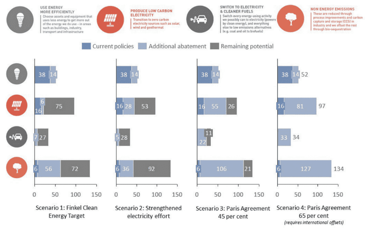 Emission Reduction Scenarios