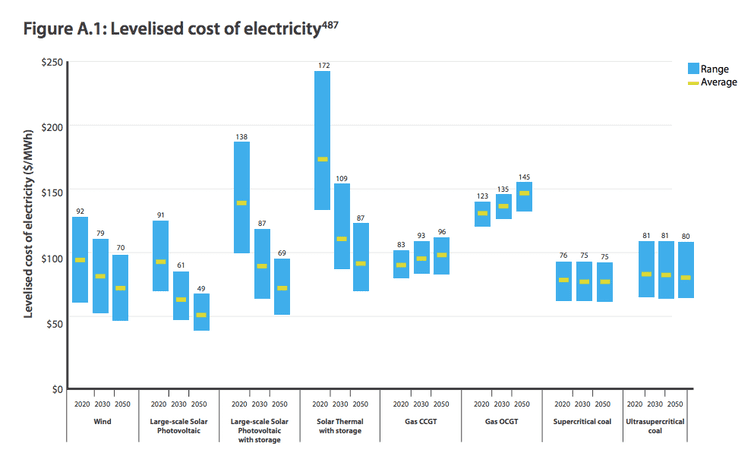 generation technology chart