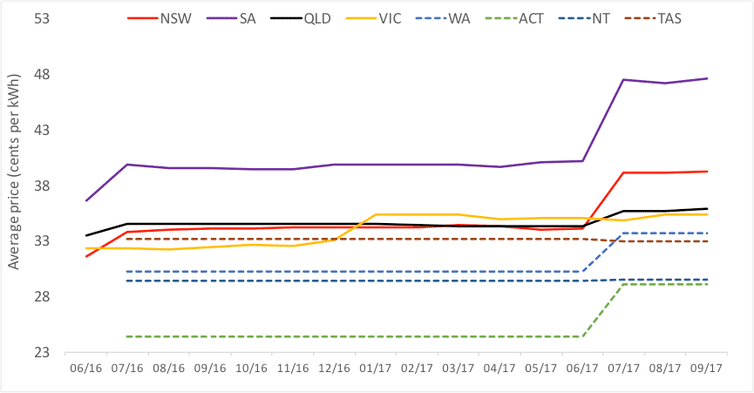 Residential Electricity Average Prices