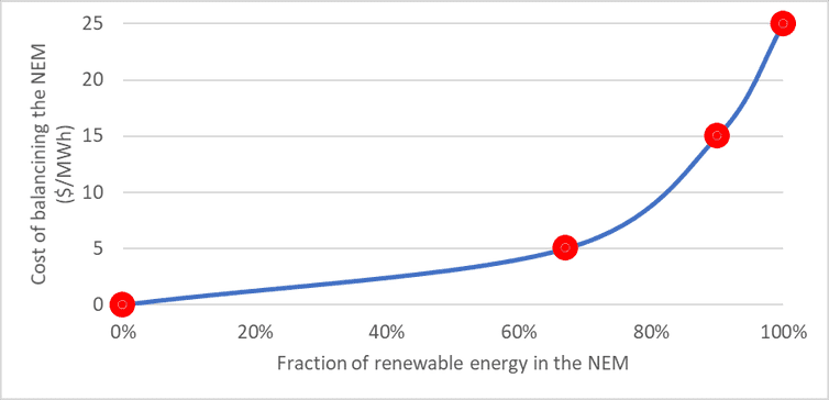 Fraction Renewable Energy NEM