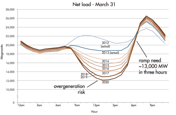 the duck curve graph