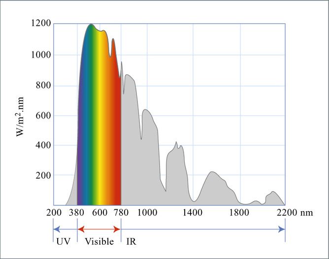 sunlight chart