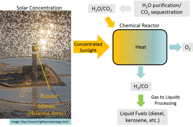 solar concentration