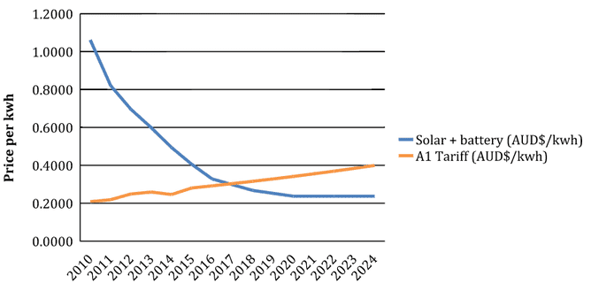 electricity tariffs
