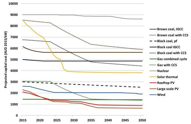 Projected electricity generation capital costs