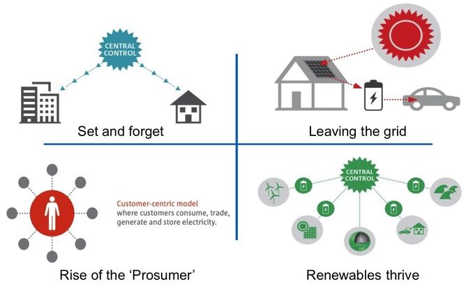 Changes To Electricity Sector Future Vision