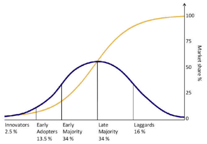 Diffusion of Innovations