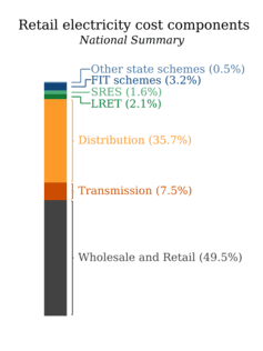 Retail Electricity Cost components