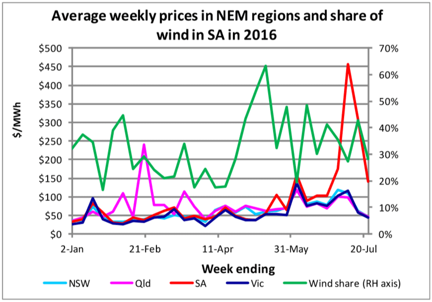 NEM Report July 2016