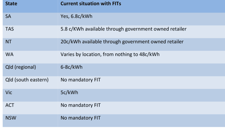 Feed-in Tariffs Australia