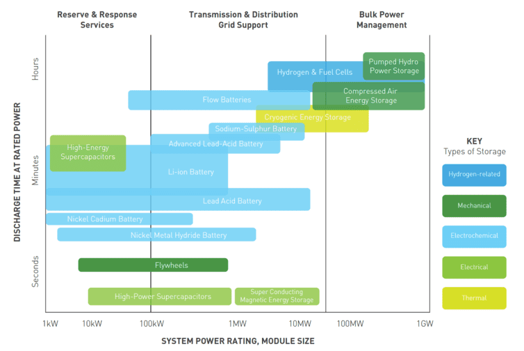Energy Storage Report