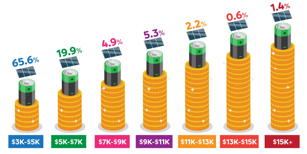 Solar Baterry Cost Infographic Infographic Solar Baterry Cost