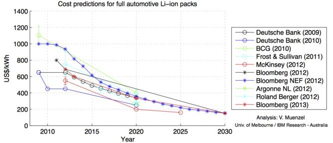 Predicted cost trends for full lithium-ion automotive battery packs