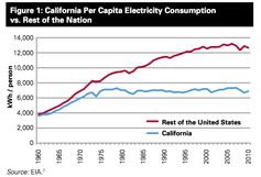 California Per Capita Electricity Consumption